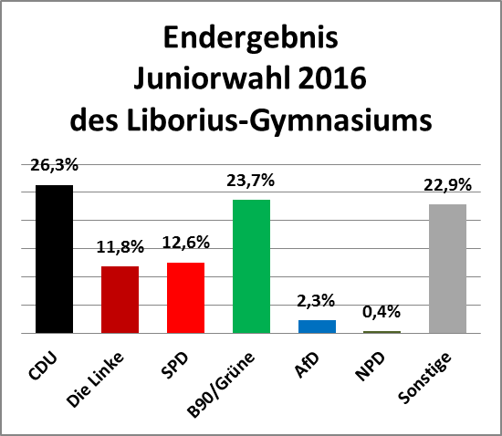 Juniorwahl Am Libo – Endergebnis überrascht | Liborius-Gymnasium Dessau ...